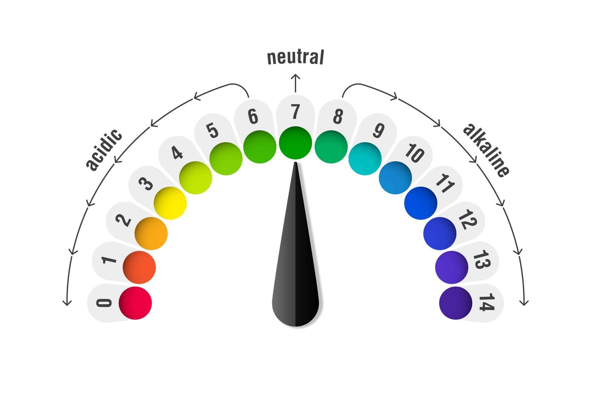 pH value scale meter for acid and alkaline solutions infographic