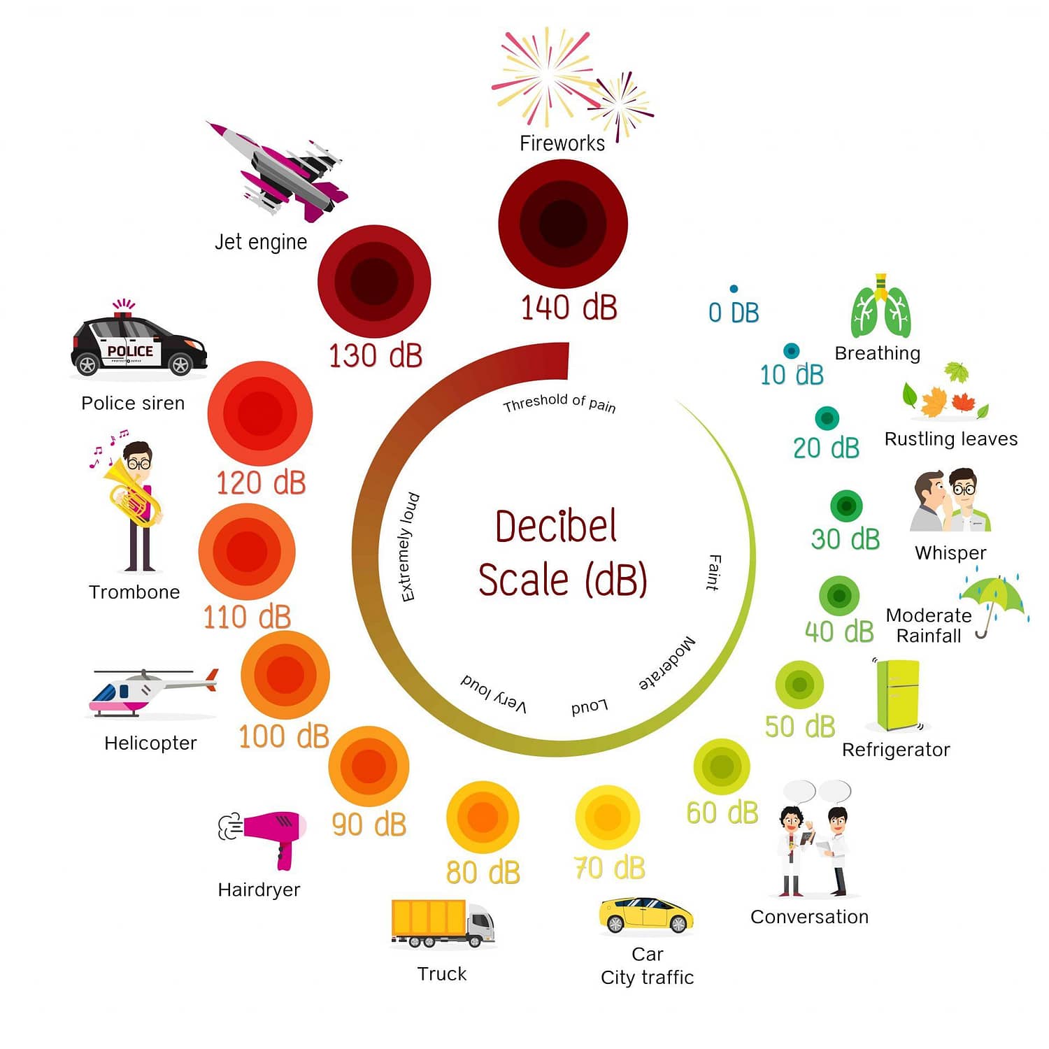 Decibel Scale sound level infographic